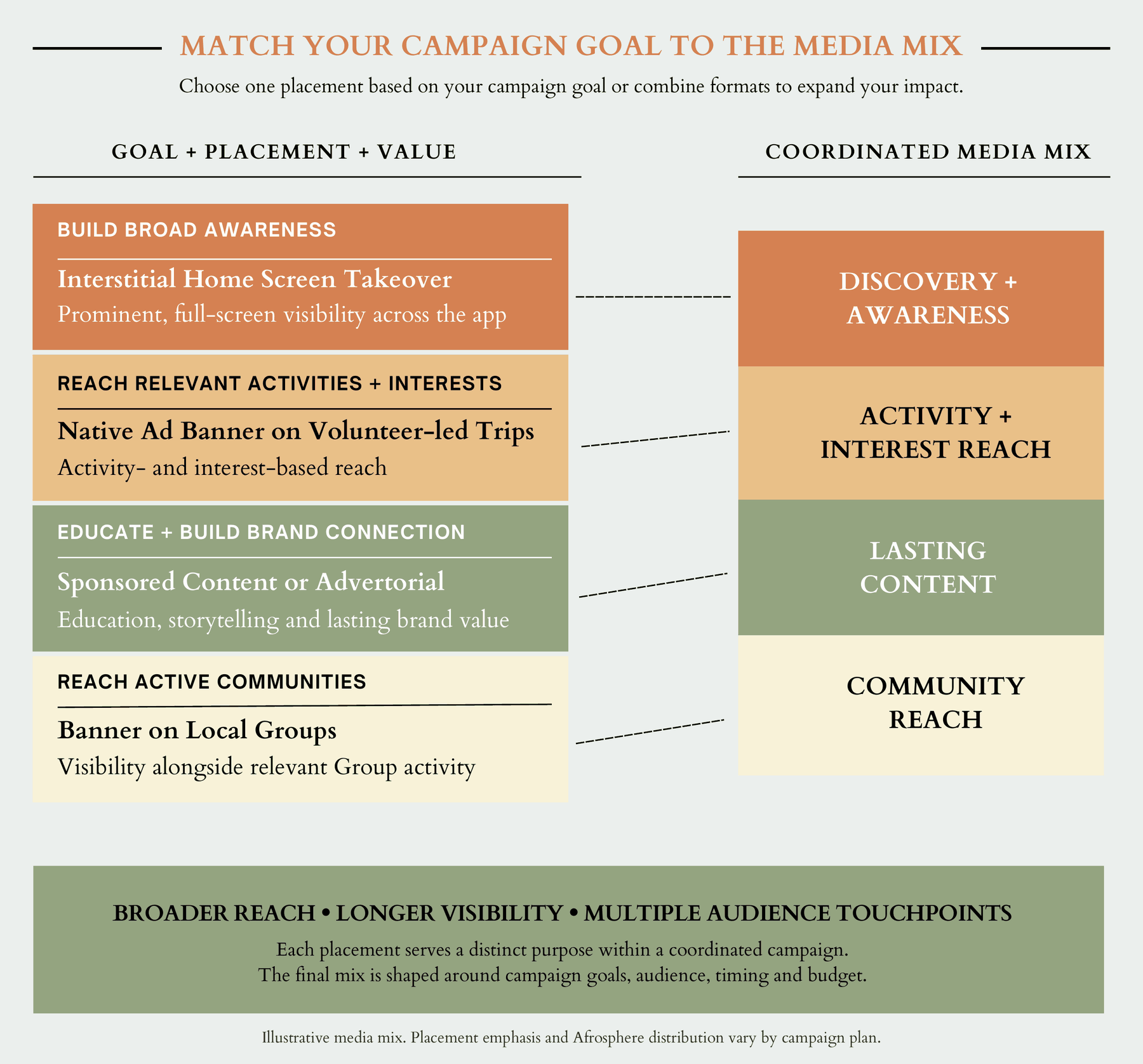 Match your campaign goal to the media mix: interstitial home screen takeover for discovery and
              awareness, native ad banner on volunteer-led trips for activity and interest reach, sponsored content
              for lasting content, and banner on local groups for community reach.
